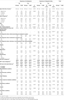 Patient-Identified Problems and Influences Associated With Diagnostic Delay of Acromegaly: A Nationwide Cross-Sectional Study